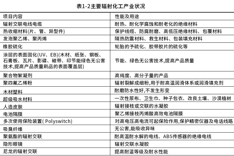 核辐射加工应用现状分析(图1)