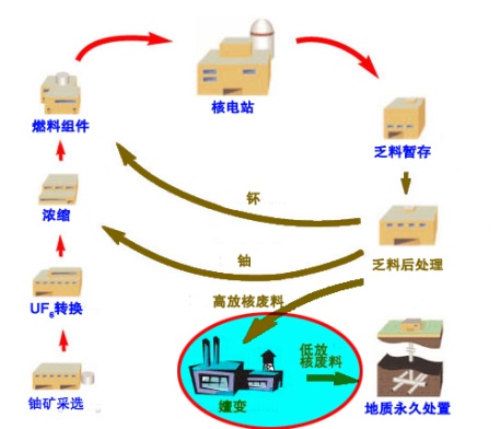 核电厂放射性废物有归宿(图1)